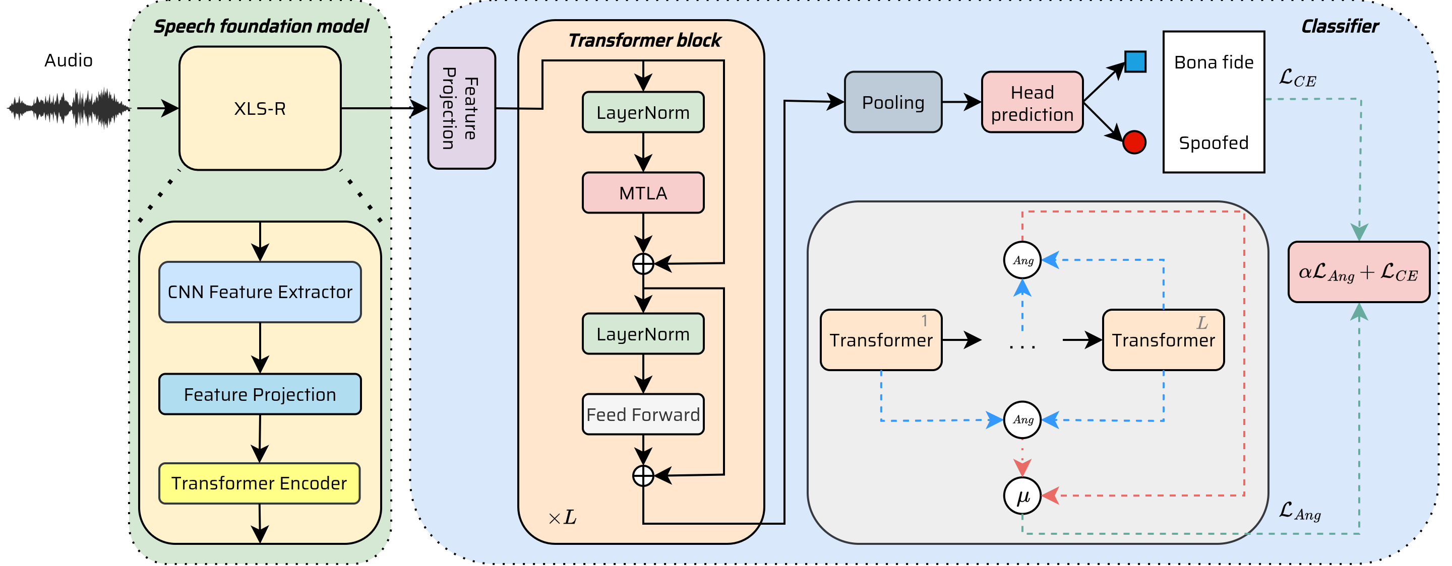 Teaser image for When depth is redundant: Efficient transformer-based speech anti-spoofing