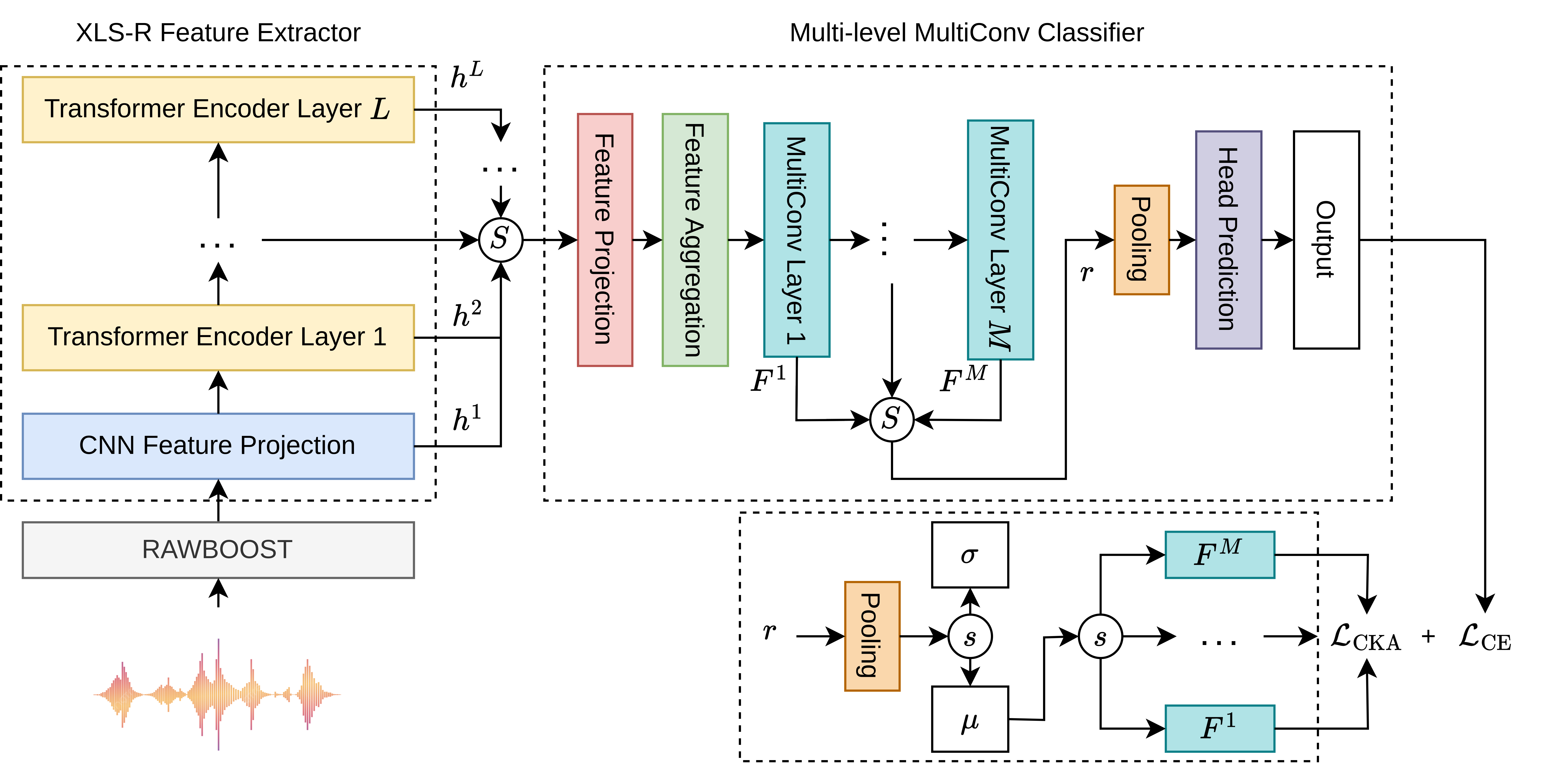 Teaser image for Multi-level SSL feature gating for audio deepfake detection