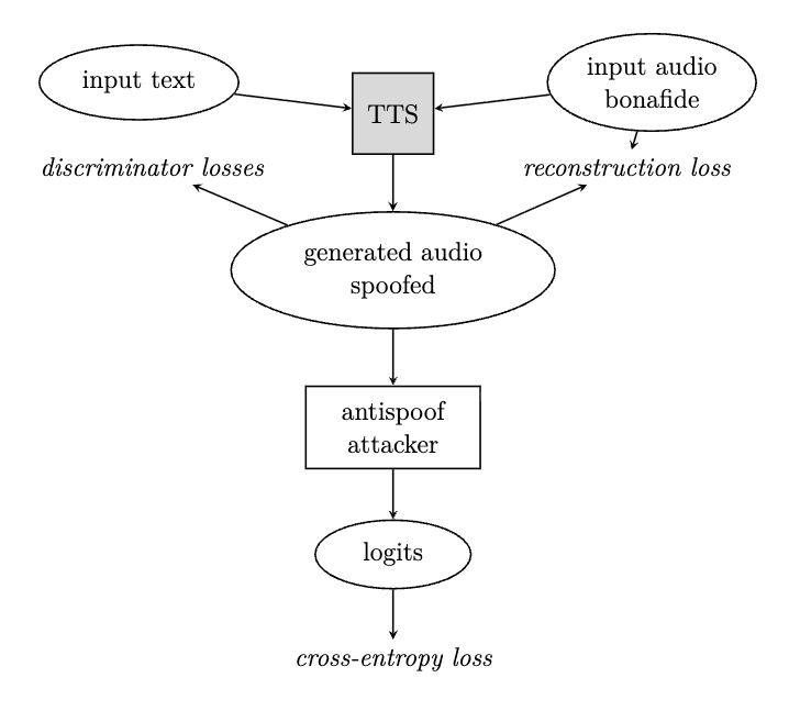 Teaser image for A Simple and Affordable Adversarial Attack By Speech Generation Finetuning